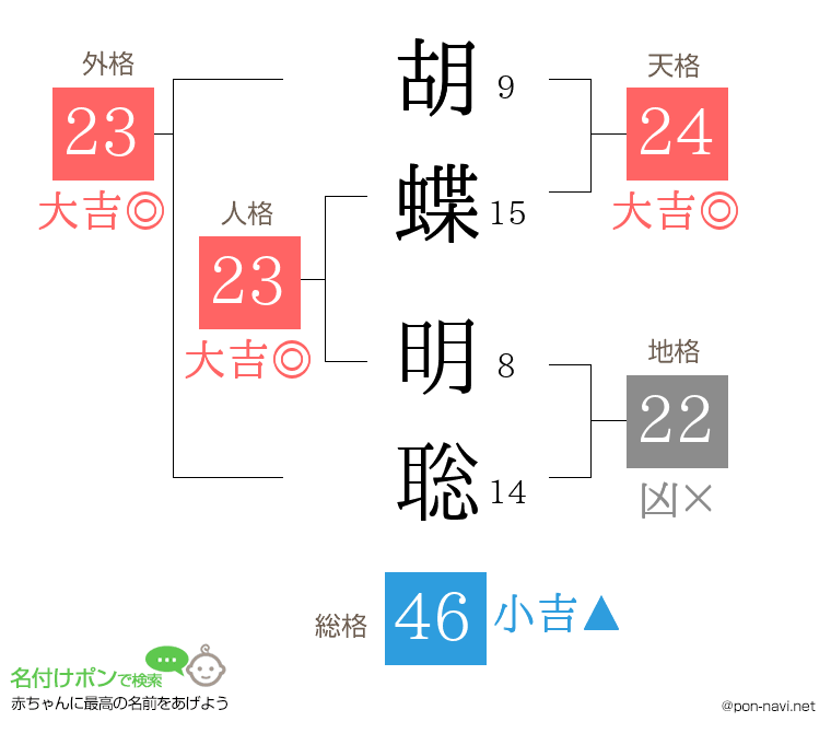 胡蝶 明聡さんの姓名判断結果