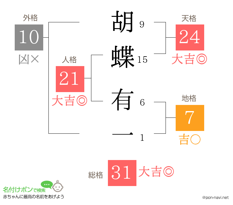 胡蝶 有一さんの姓名判断結果