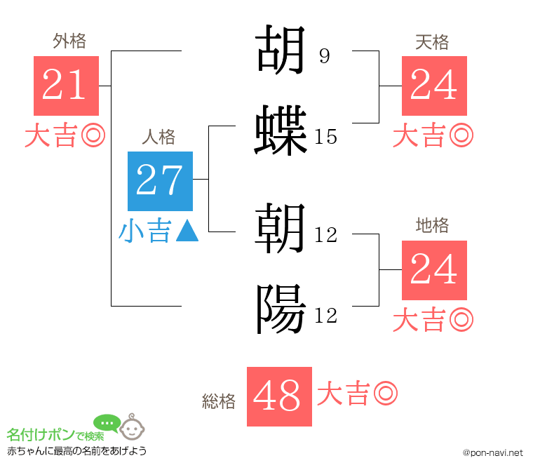 胡蝶 朝陽さんの姓名判断結果