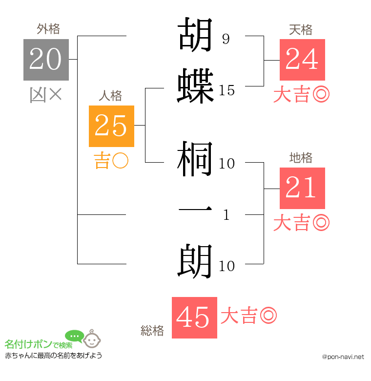 胡蝶 桐一朗さんの姓名判断結果