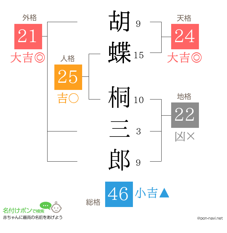 胡蝶 桐三郎さんの姓名判断結果