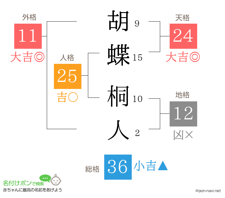 胡蝶 桐人さんの姓名判断結果