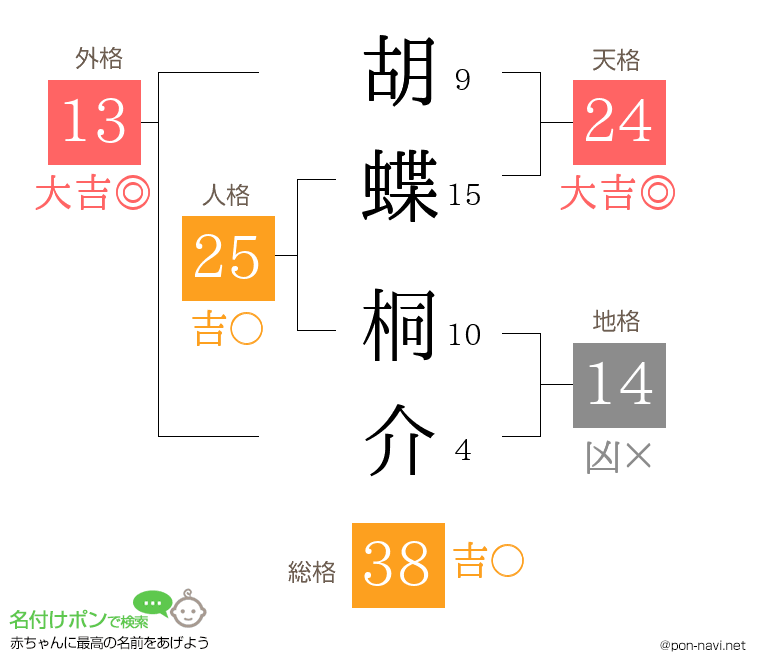 胡蝶 桐介さんの姓名判断結果