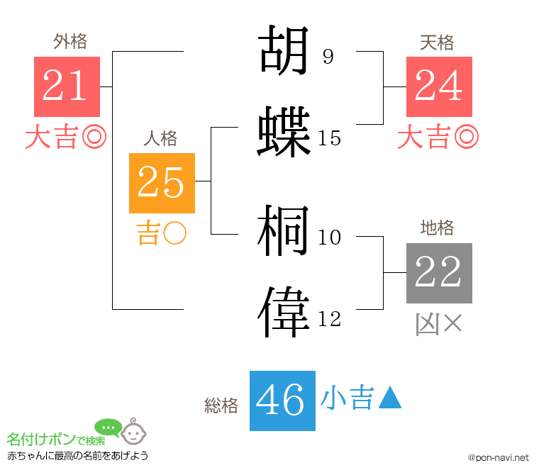 胡蝶 桐偉さんの姓名判断結果