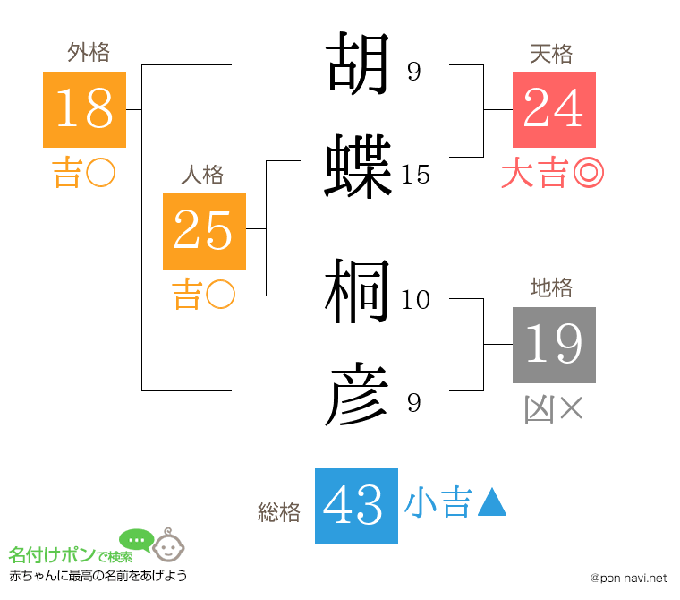 胡蝶 桐彦さんの姓名判断結果