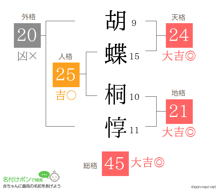 胡蝶 桐惇さんの姓名判断結果