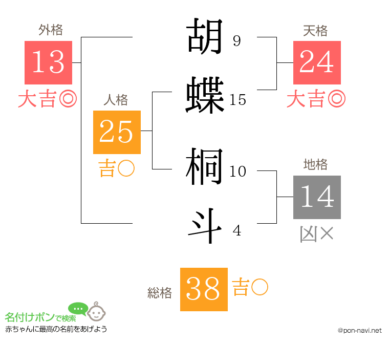 胡蝶 桐斗さんの姓名判断結果