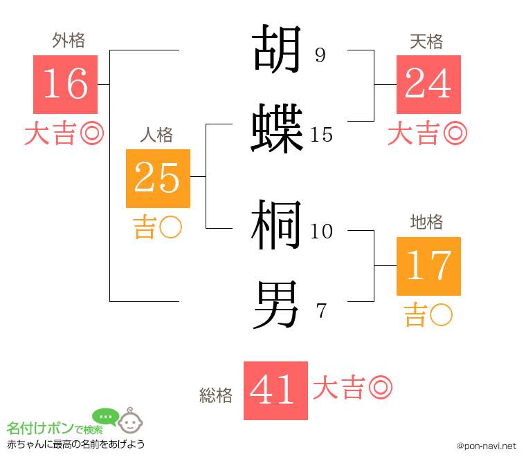 胡蝶 桐男さんの姓名判断結果
