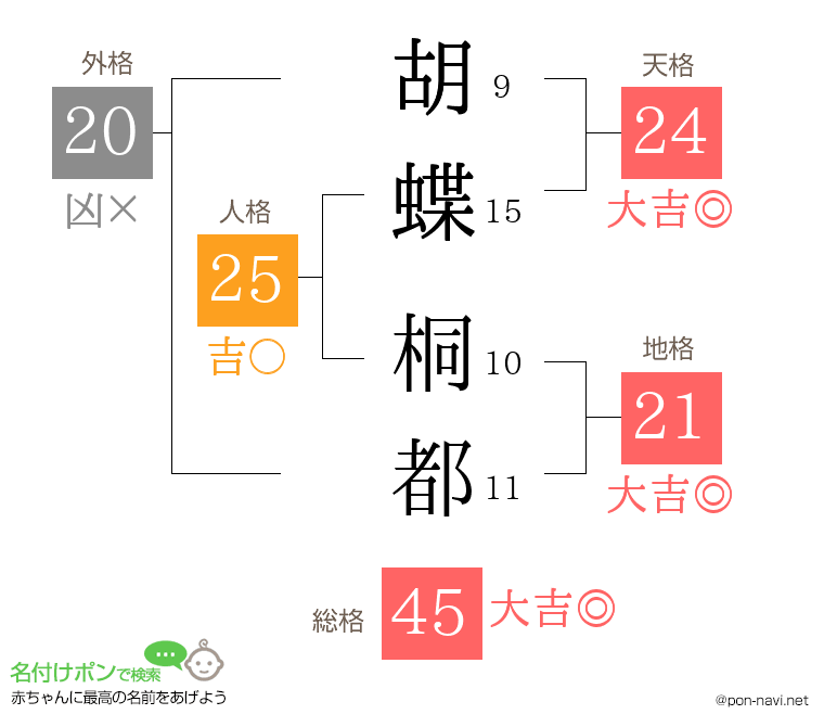 胡蝶 桐都さんの姓名判断結果