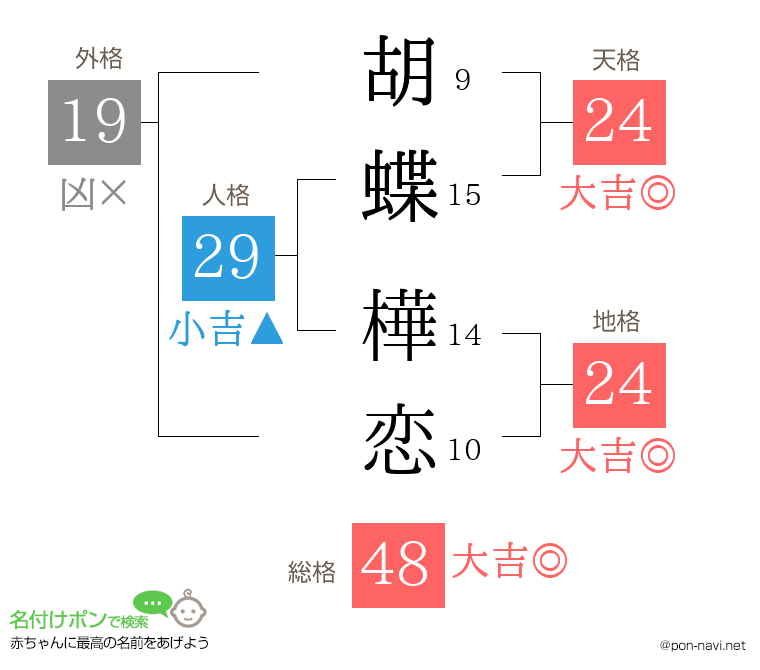 胡蝶 樺恋さんの姓名判断結果