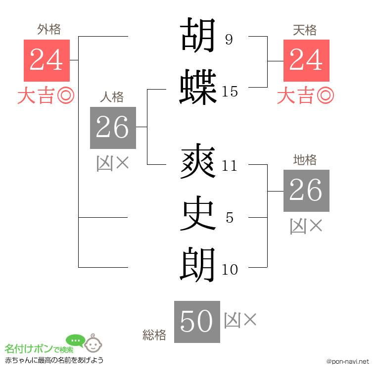 胡蝶 爽史朗さんの姓名判断結果