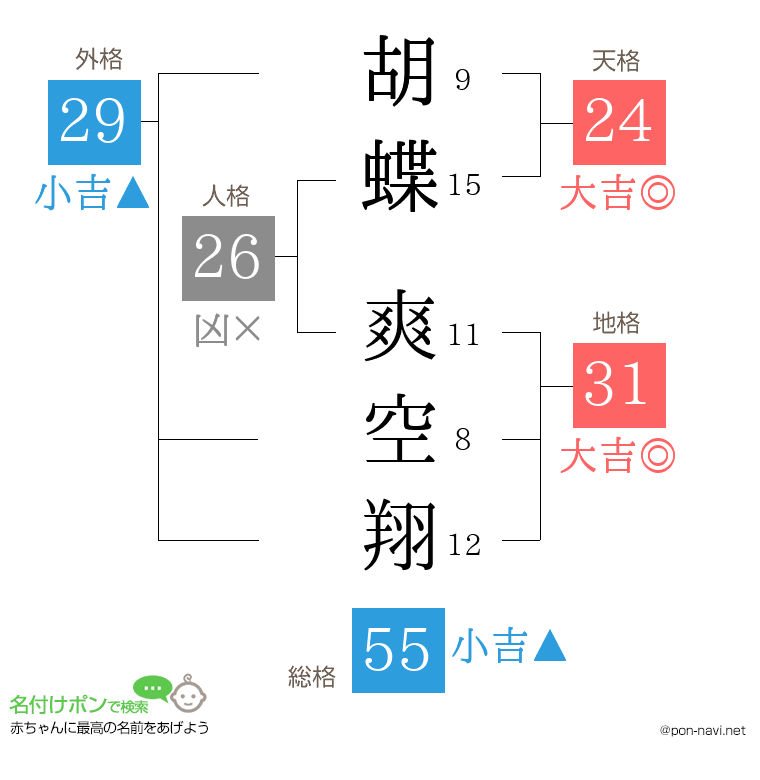 胡蝶 爽空翔さんの姓名判断結果