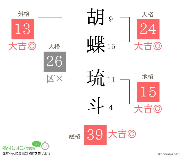 胡蝶 琉斗さんの姓名判断結果