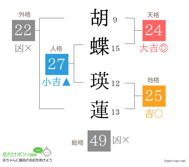 胡蝶 瑛蓮さんの姓名判断結果
