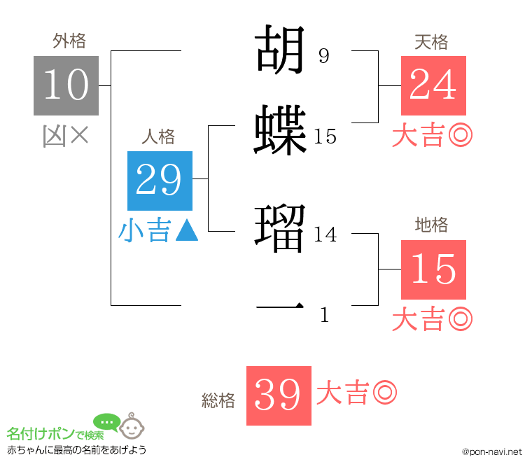 胡蝶 瑠一さんの姓名判断結果