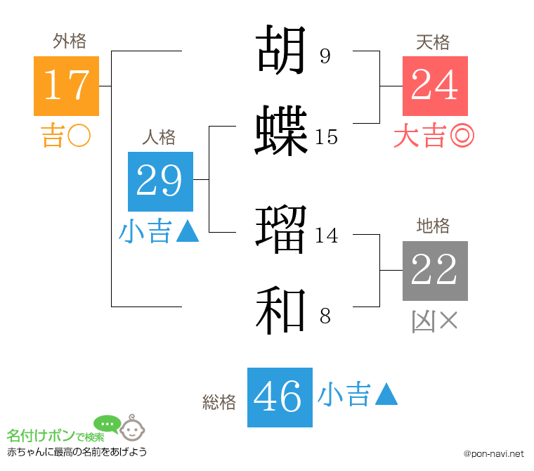 胡蝶 瑠和さんの姓名判断結果