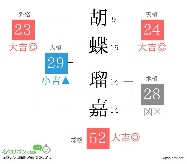 胡蝶 瑠嘉さんの姓名判断結果