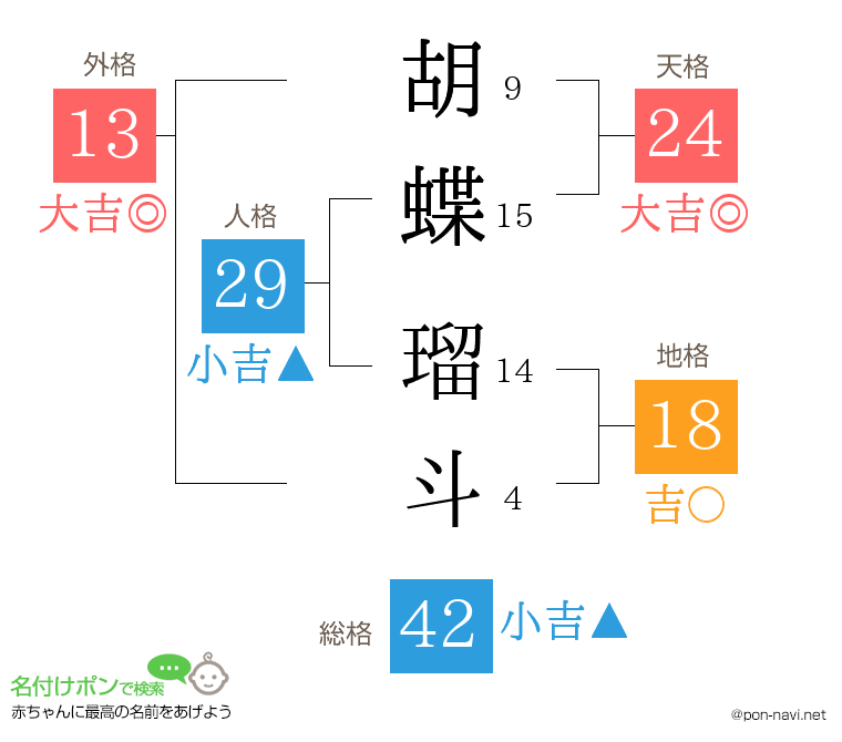 胡蝶 瑠斗さんの姓名判断結果