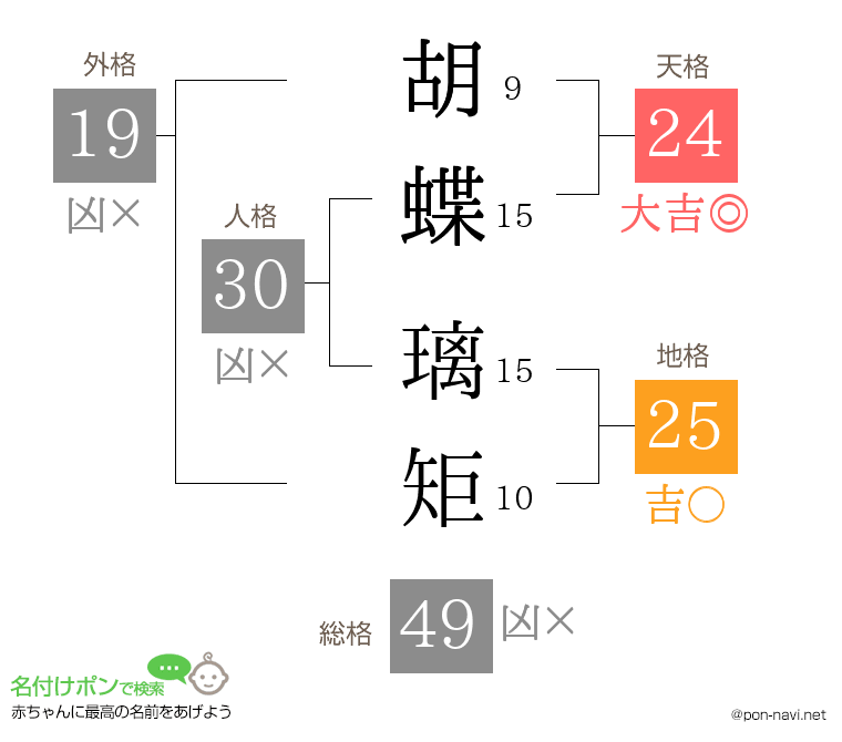 胡蝶 璃矩さんの姓名判断結果