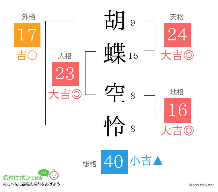 胡蝶 空怜さんの姓名判断結果