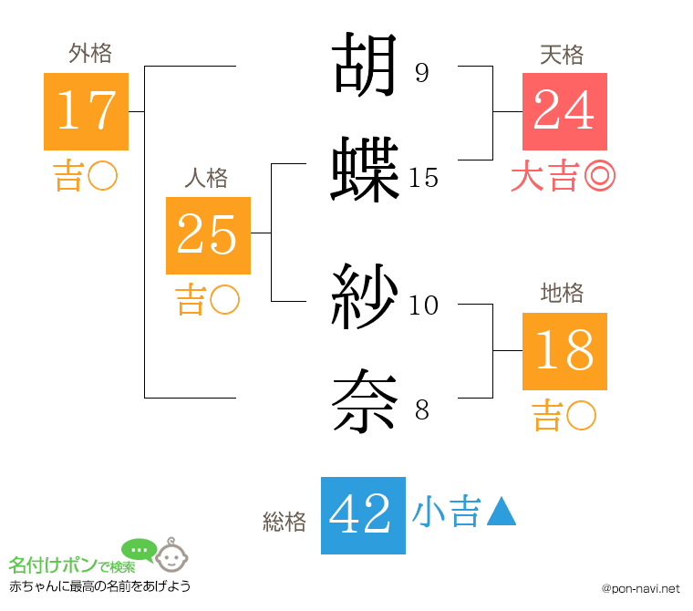 胡蝶 紗奈さんの姓名判断結果