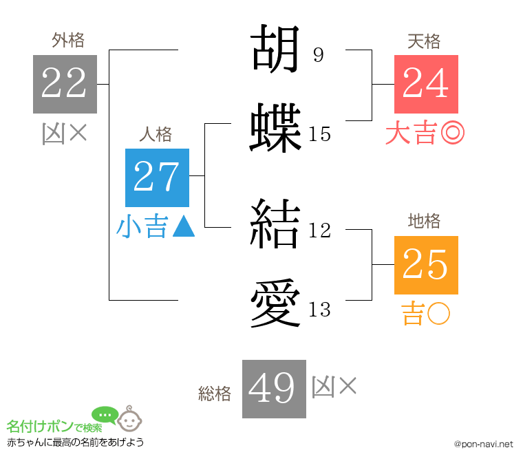胡蝶 結愛さんの姓名判断結果