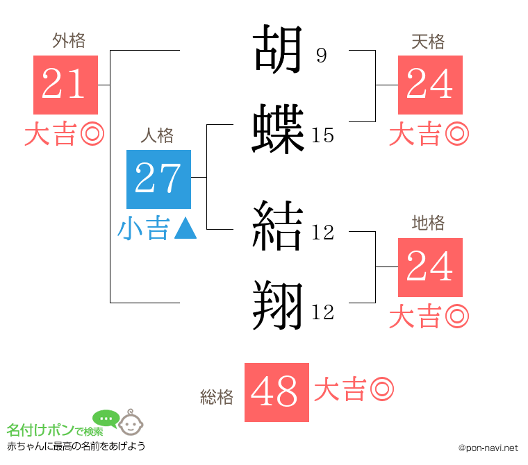 胡蝶 結翔さんの姓名判断結果
