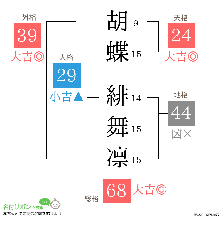 胡蝶 緋舞凛さんの姓名判断結果