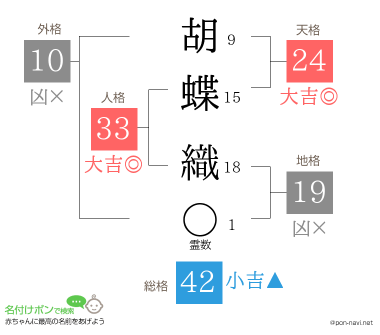 胡蝶 織さんの姓名判断結果
