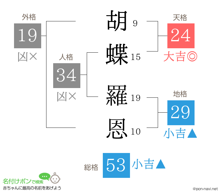 胡蝶 羅恩さんの姓名判断結果