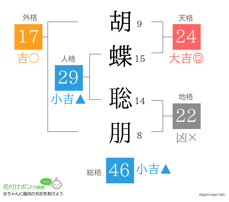 胡蝶 聡朋さんの姓名判断結果