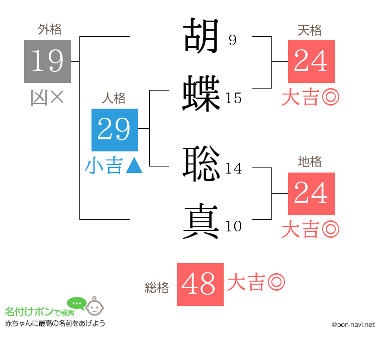 胡蝶 聡真さんの姓名判断結果