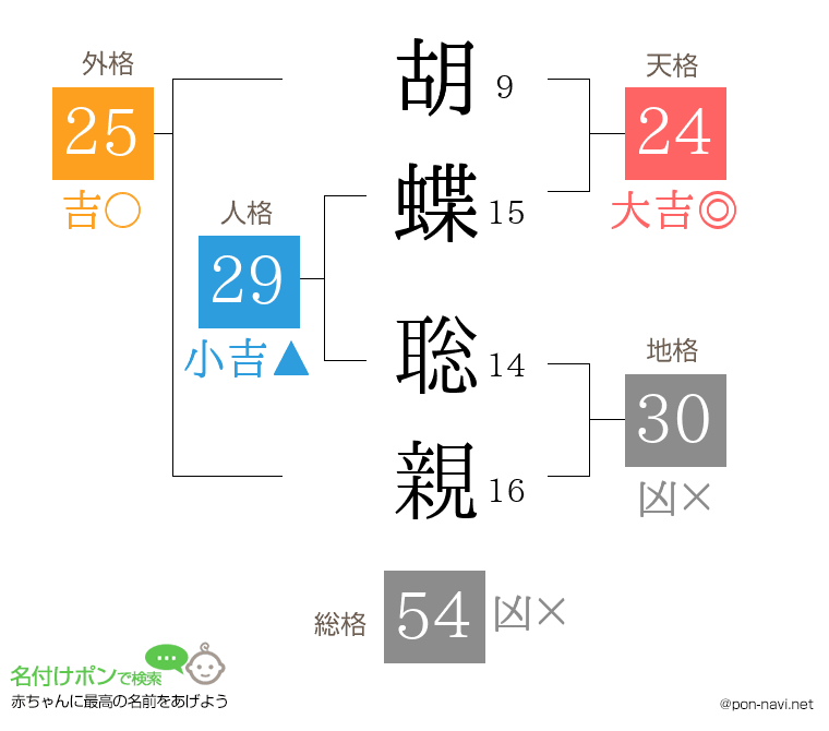 胡蝶 聡親さんの姓名判断結果