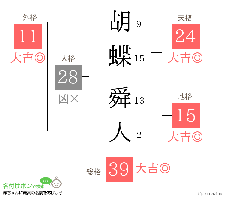 胡蝶 舜人さんの姓名判断結果