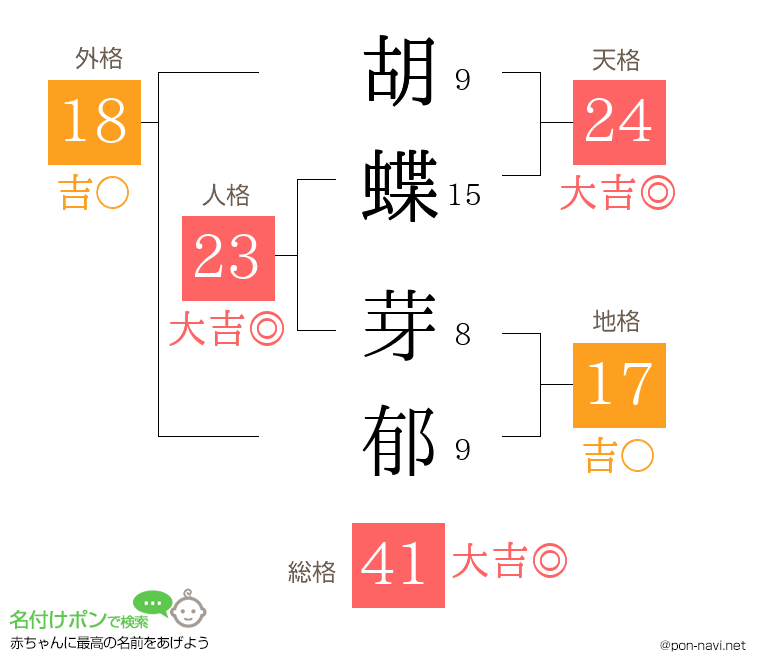 胡蝶 芽郁さんの姓名判断結果