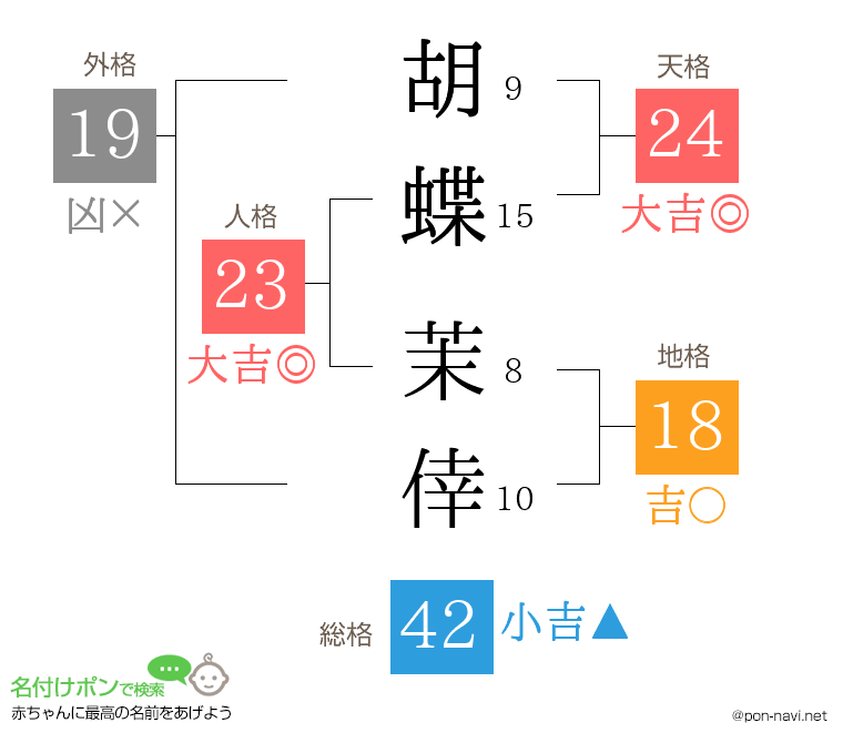 胡蝶 茉倖さんの姓名判断結果