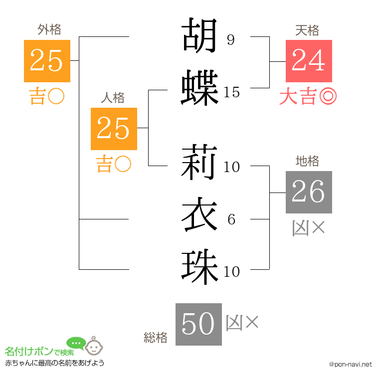 胡蝶 莉衣珠さんの姓名判断結果