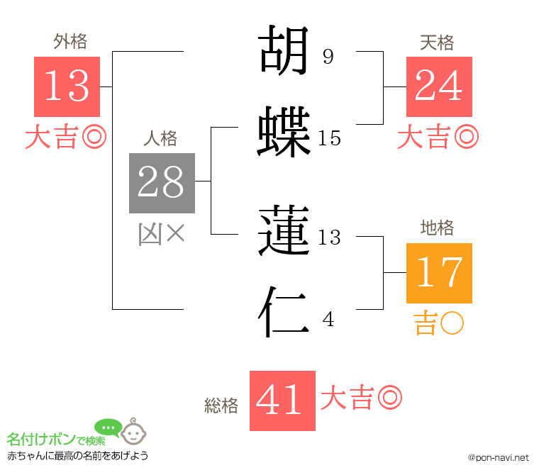 胡蝶 蓮仁さんの姓名判断結果
