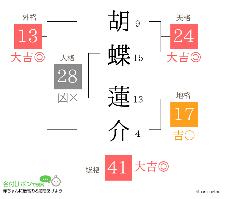 胡蝶 蓮介さんの姓名判断結果