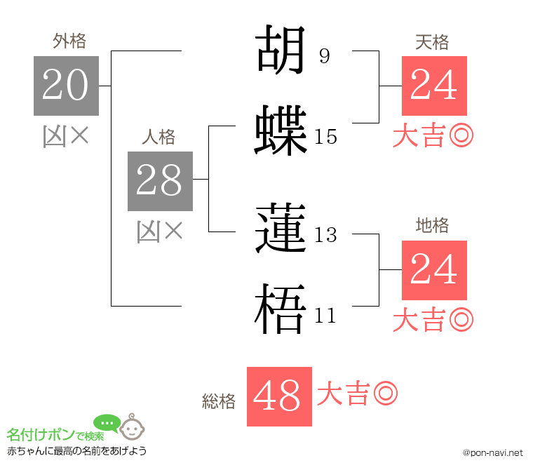 胡蝶 蓮梧さんの姓名判断結果