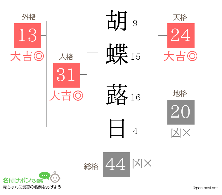 胡蝶 蕗日さんの姓名判断結果