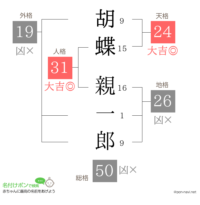 胡蝶 親一郎さんの姓名判断結果