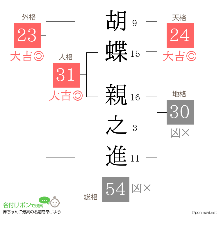 胡蝶 親之進さんの姓名判断結果
