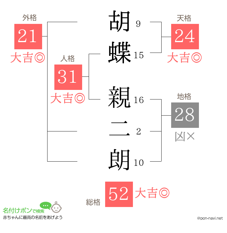 胡蝶 親二朗さんの姓名判断結果