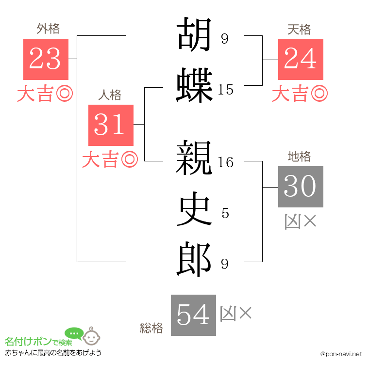 胡蝶 親史郎さんの姓名判断結果