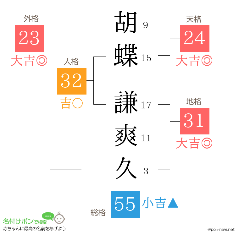 胡蝶 謙爽久さんの姓名判断結果