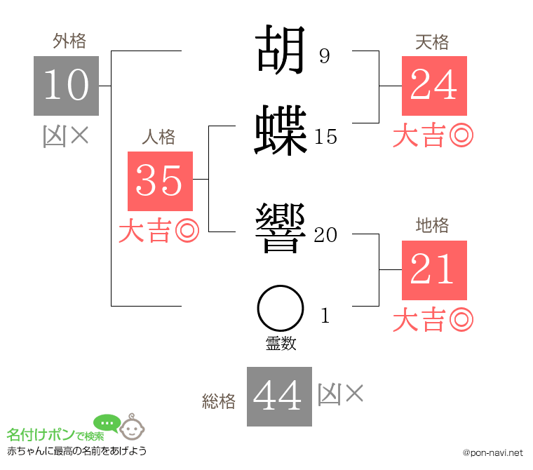 胡蝶 響さんの姓名判断結果