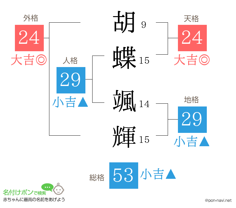 胡蝶 颯輝さんの姓名判断結果