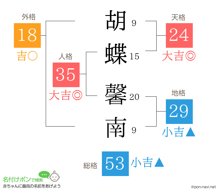 胡蝶 馨南さんの姓名判断結果