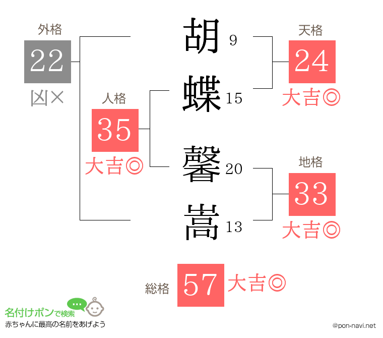 胡蝶 馨嵩さんの姓名判断結果